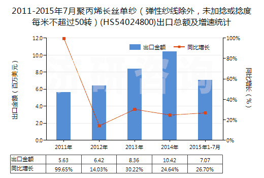 2011-2015年7月聚丙烯長絲單紗（彈性紗線除外，未加捻或捻度每米不超過50轉）(HS54024800)出口總額及增速統(tǒng)計